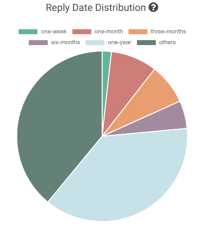 coincode_sh's tweet photo. Check out what is the reply distribution of the NavCoin Thread on BitcoinTalk. https://t.co/UKtkFlxlGv @NavCoin #navcoin #nav #btctalk #crypto #altcoinseason #altseason2020 https://t.co/TFrauUZ2Rw