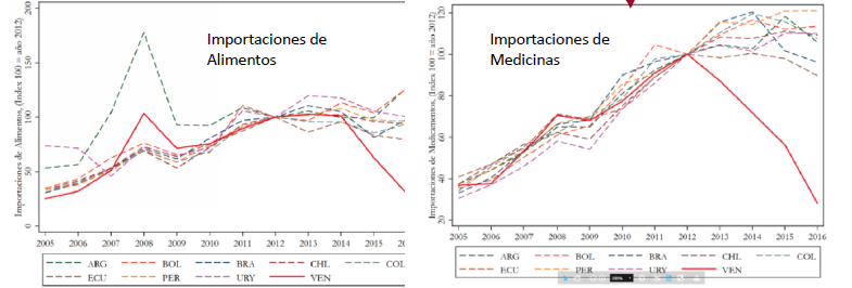 Tampoco son las sanciones la causa de la crisis humanitaria. Las caídas nunca vistas en la región de importaciones de alimentos y medicinas se dan desde el inició del régimen de Maduro como se ve en los gráficos de Bahar, Bustos, Morales y Santos (2019).
