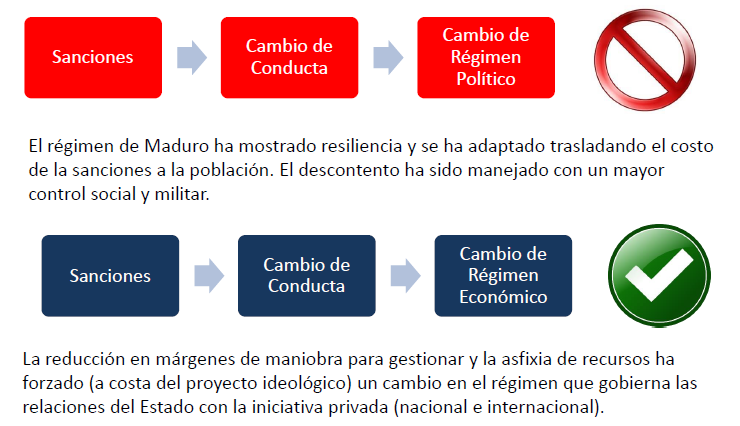 Nos ha faltado agudeza para entender que, al final del día, las sanciones sectoriales no han propiciado ningún cambio de conducta que prediga un cambio del régimen político. Lo que está cambiando como consecuencia de las sanciones es el régimen económico.