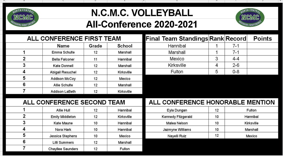 Congrats to <a href="/fulton_vball/">Fulton Volleyball</a> Chayliee Saunders for making the 2nd team, N.C.M.C. all-conference,   and Eyla Dungan for making honorable mention. Congrats to the rest of <a href="/NCMC_Conference/">NCMC Conference</a> all tournament team members too.
#fultonproud