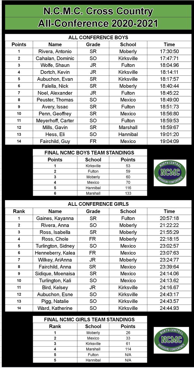 Congrats to the N.C.M.C. all-conference <a href="/NCMC_Conference/">NCMC Conference</a> cross country runners!