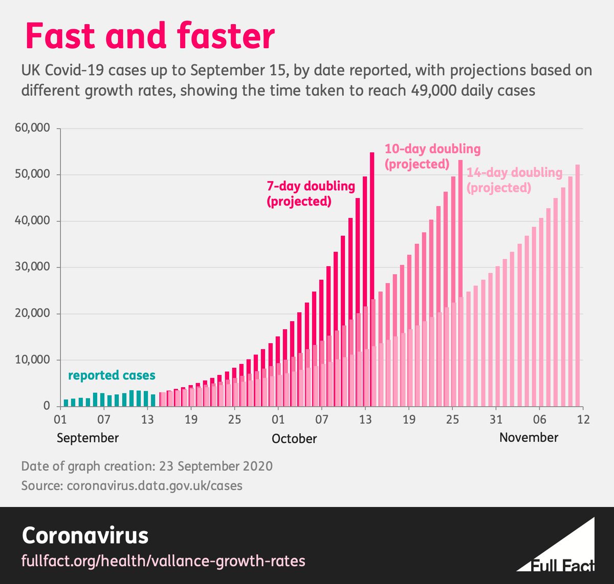 5Even as a projection, the chart would not be sensationalist. Full fact created this helpful illustration to show how viral growth changes if you increase time to double assumptions.You gain a little time, but you don't negate the risk or disqualify the point.