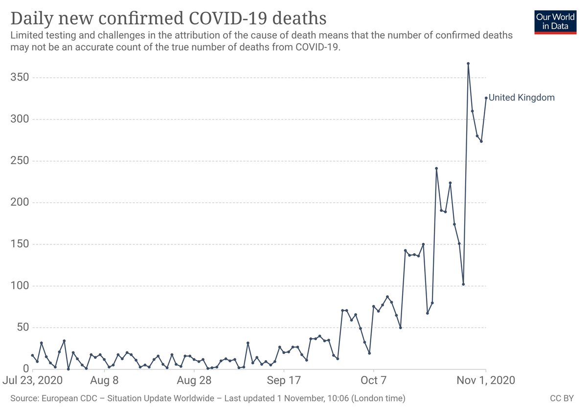 6SECOND. Death RateCases don't matter. Ask instead how many will die? Whitty/Vallance DID project that."50,000 cases per day [in Oct] would be expected to lead a month later, so the middle of November say, to 200 plus deaths per day."Sadly we got there already.