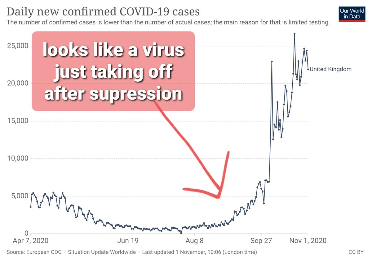 11Viral Growth TheorySC [their models] apply to an epidemic that is just taking off. That's not the case for the UK.OS: The risk is that we apply new virus projections to an existing virus. We'd have good reason to do so but we might still SLIGHTLY over-estimate risk