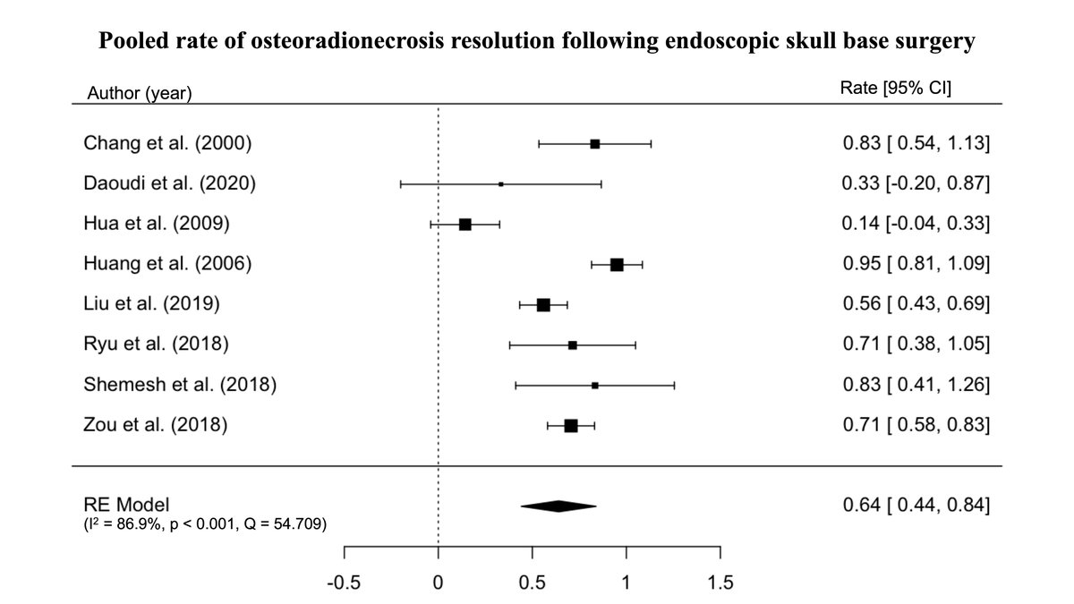 ASpillinger's tweet image. See our systematic review and meta-analysis looking at disease resolution and major complication rates after endoscopic endonasal surgery for skull base osteoradionecrosis. #Rhinology #ENT #Skullbase onlinelibrary.wiley.com/share/author/S… @KelleyMPark @adamfolbeMD @OUWB @ifar_journal