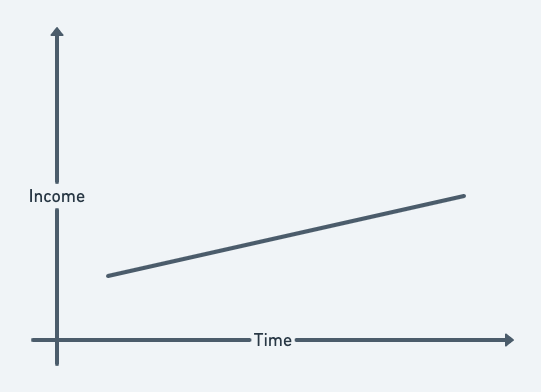 Linear:Income increases steadily over time. This could be from selling more products or growing a customer base. It isn’t exponential because traffic is still the bottleneck.E.g. selling digital products (an ebook, a video course) where sales increase as traffic increases