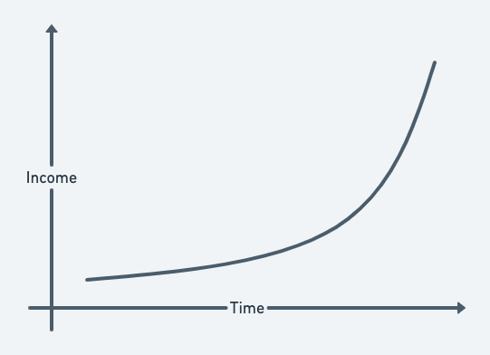 Exponential:Income increases exponentially over time. Sales may start slowly, but at scale growth accelerates as referrals kick in.May take months or years to reach any kind of meaningful revenue.E.g. a marketplace or social network service