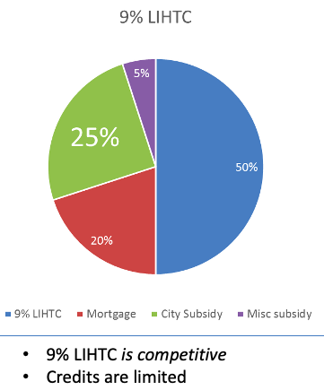 In Finland, gov guarantees the loans for the city to build and pays most of the interest with subsidy.In the US we have a competitive process that if you win, you get to sell tax credits to banks to cover part of your cost. And then you take out a loan, and apply for more $$.
