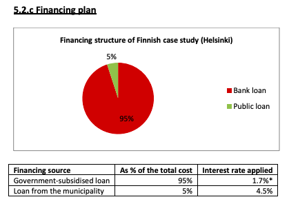 In Finland, gov guarantees the loans for the city to build and pays most of the interest with subsidy.In the US we have a competitive process that if you win, you get to sell tax credits to banks to cover part of your cost. And then you take out a loan, and apply for more $$.