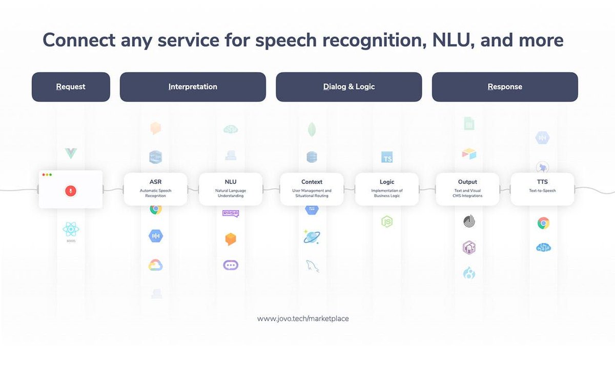 An open-source framework to make building voice and chat apps for the web easy 💬
meow.ph/jovo-for-mac