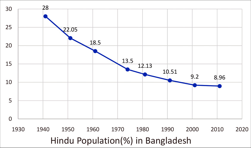 The rapes, the forcible conversions, the killings, the discrimination, the demographic collapse all signaling horrors that didn't have any similar magnitude of rivals in India...The initial response was denial or wishing away the numbers I gave them...