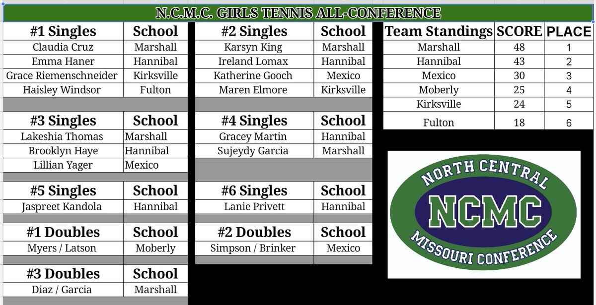 Congrats to the <a href="/NCMC_Conference/">NCMC Conference</a> N.C.M.C. All-Conference girls tennis players.