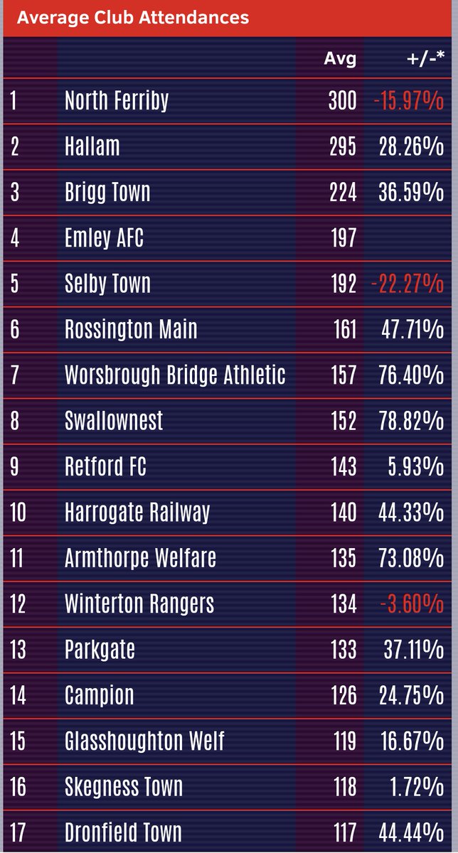 WorsbroughBFC's tweet photo. We want to say a BIG thanks to the 165 supporters who safely enjoyed our game against Glasshoughton Welfare &amp; also to our community partners @BarnsleySamari1 who selected @Alexhutchinson_ as man of the match yesterday. 

With attendances up 76% we must be doing something right. https://t.co/4Kx4TSblPL