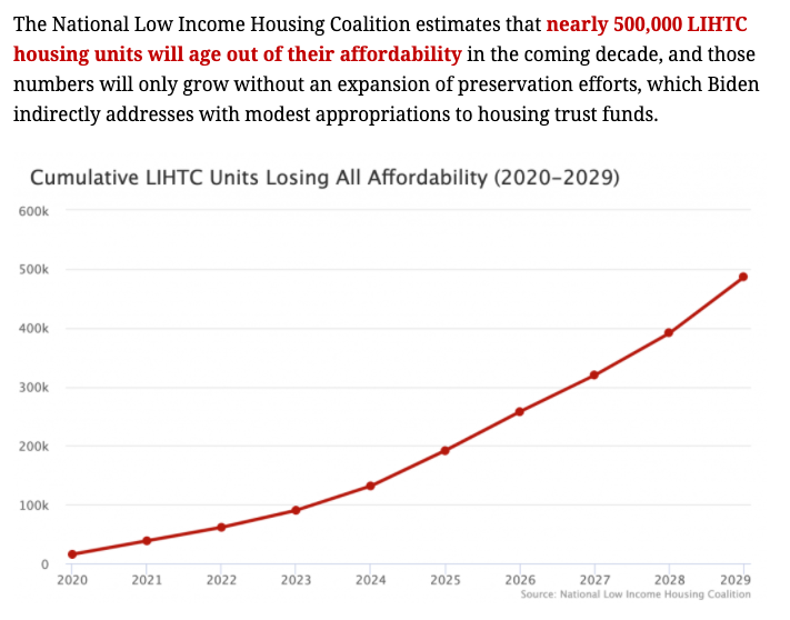 Yes, the 30-year maximum on affordability is going to start producing some bad results over the next decade. LIHTC got off the ground really in the early 90s, ie about 30 years ago.  @NLIHC estimates half a million lost units by 2030. https://twitter.com/akgerber/status/1322969992929906690?s=20