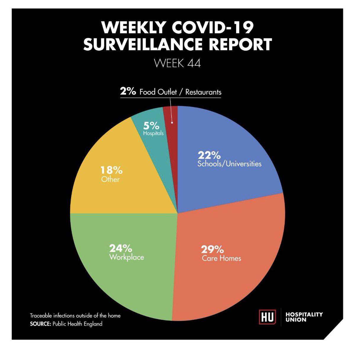 Reality is shutting Hospitality=2% of problem.Meanwhile if schools/unis stay open how can numbers reduce enough to allow reopening 2nd Dec?
