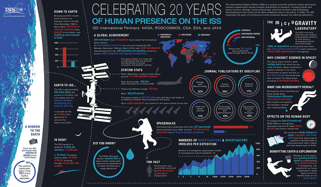 L'ISS a 20 ans ElwkLx8WkAURwjG?format=jpg&name=medium