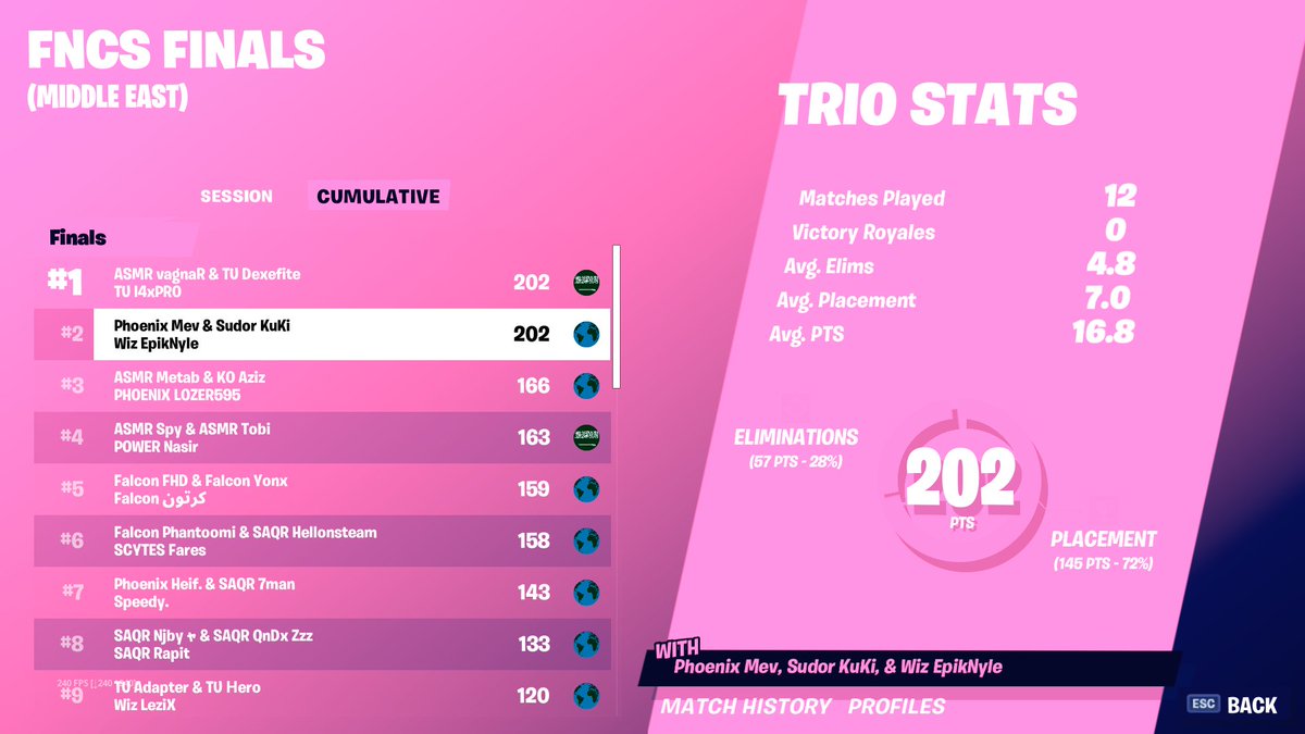 🥈FNCS Grands💔
($18,000)

<a href="/PEeSports_/">Phoenix Empire</a>