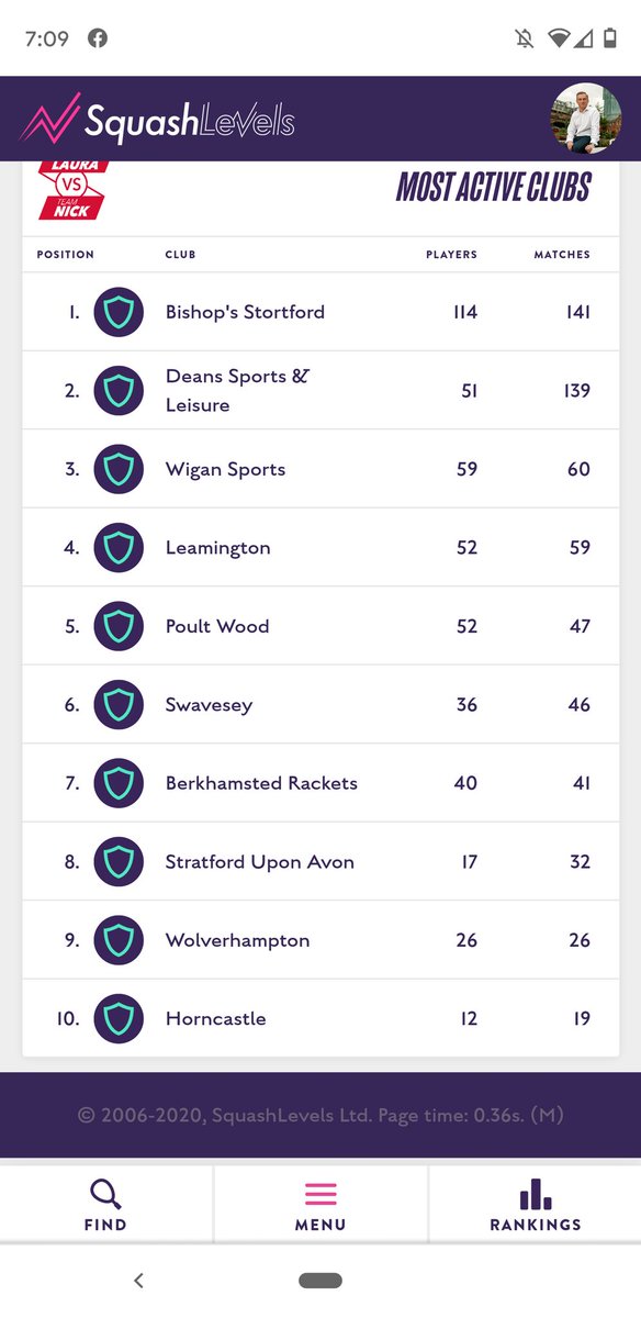 We've added all our matches from <a href="/WorldSquashDay/">WorldSquashDay</a> and sit in a respectable 3rd place. Family squash aside that's us done 😢