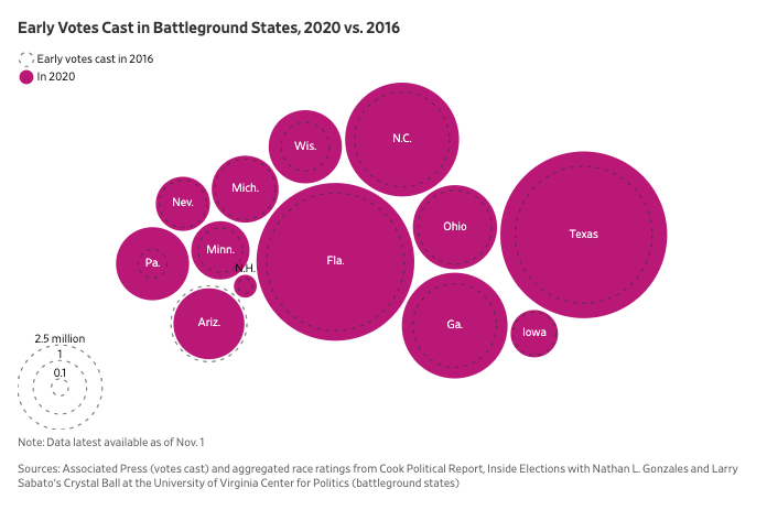 Chad Day (@chadsday) on Twitter photo An afternoon recap of <a href="/WSJ/">The Wall Street Journal</a>'s early vote tracker w/ <a href="/DannyDougherty/">Danny Dougherty</a>:
_ ~93.8M have voted early so far
_ 45 states + DC have exceeded 2016 early vote totals
_ Where the battlegrounds stand -->
Source: AP
wsj.com/articles/mail-… An afternoon recap of <a href="/WSJ/">The Wall Street Journal</a>'s early vote tracker w/ <a href="/DannyDougherty/">Danny Dougherty</a>:
_ ~93.8M have voted early so far
_ 45 states + DC have exceeded 2016 early vote totals
_ Where the battlegrounds stand -->
Source: AP
wsj.com/articles/mail-…