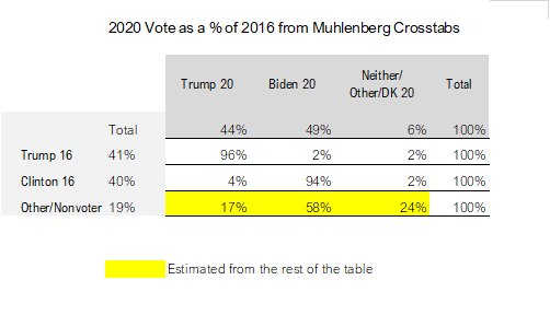 With 94% and 96% retention the overall result is predicated on the tiny number of switchers and their weights.The outcome that this projects is almost entirely the result of a greater appeal for Biden among those that didn't vote etc last time.