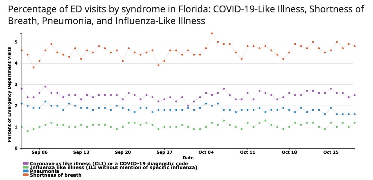 4. CLI - the percentage of emergency department visits for COVID-like illness (purple dots) - has been bouncing between 2% and 3% since the end of August. No increase there.