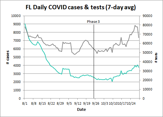 2. Cases - some increase, but cases are tracking with an increase in testing. Particularly notice that tests are at the same level as early August, but cases are FAR lower.