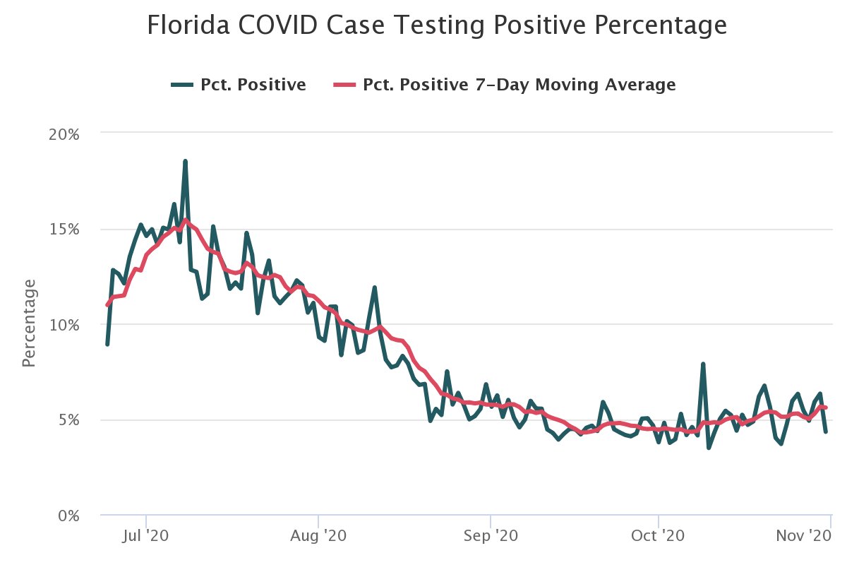 3. The positivity rate is nearly flat - some data dumps are affecting the 7-day average, but there's only the slightest increase.