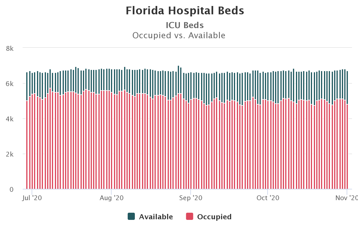 6. Occupied ICU beds (for any reason) - flat or slightly down