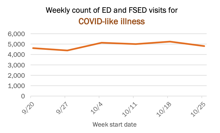 5. Another measure of CLI is the weekly number of visits to emergency rooms for COVID-like symptoms. Again flat.