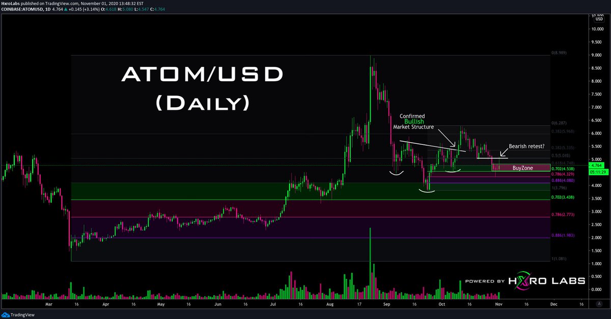 ATOM broke out early in the summer and rallied to an all-time high of nearly $9.00 on August 23rd. It has been in decline ever since, consolidating between $4-$6 during the alt market hangover, after a summer of exuberance./4