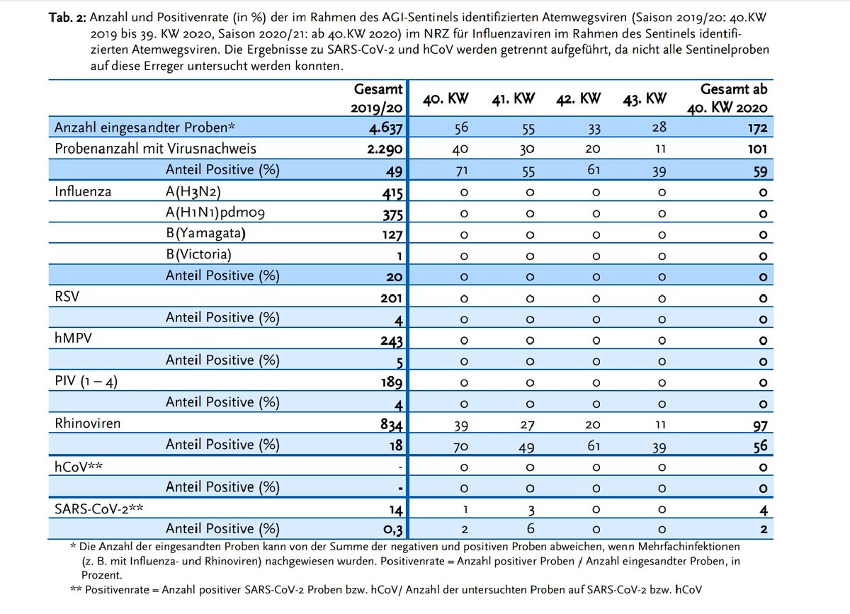 @NDurstberger @holgerkopp @pfmayer Ich weiß nicht, wie die AGES auf ihre SCHÄTZWERTE kommt! Das RKI hat in ihrer (Sentinel-)Analyse der Aktivität von Atemwegsviren in 🇩🇪 bisher 0% Influenzaviren gefunden, in 🇦🇹 wird's wohl nicht viel anders sein!