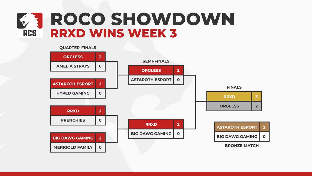 RocoShowdown's tweet photo. REVERSE SWEEP!! 😱 RRXD take down the reigning champions @OrglessRoco and crown themselves winner of the @RogueCompany Showdown Week 3! 

Full brackets here: https://t.co/pnIScb4b8Y https://t.co/i5grQMVdkk
