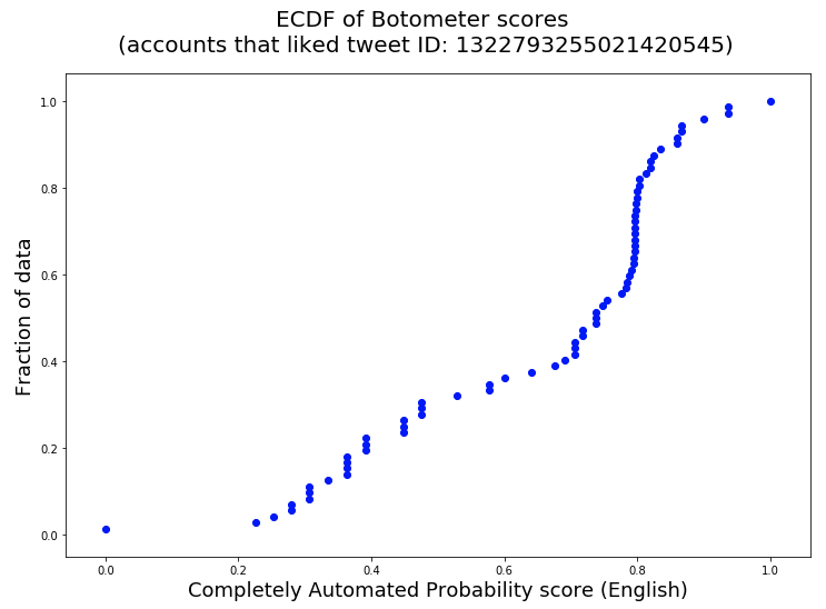 This diagram shows the distribution of botometer CAP scores for the 72 accounts analysed. Key takeaway: most accounts are not bots, but around one fifth of accounts have a CAP score greater than 0.8. So, 80% of the time the model would be correct in classifying them as bots.