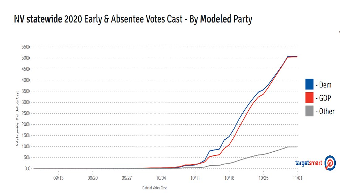 Nevada is also on the table.  @PredictIt is at 79% chance of Biden. I don't know who ends up taking this state, but 1-4 odds is a mispricing, IMO. We may be at the point where AZ and NV are now a package deal.Careful with "Biden stocks" vs. "Trump stocks."