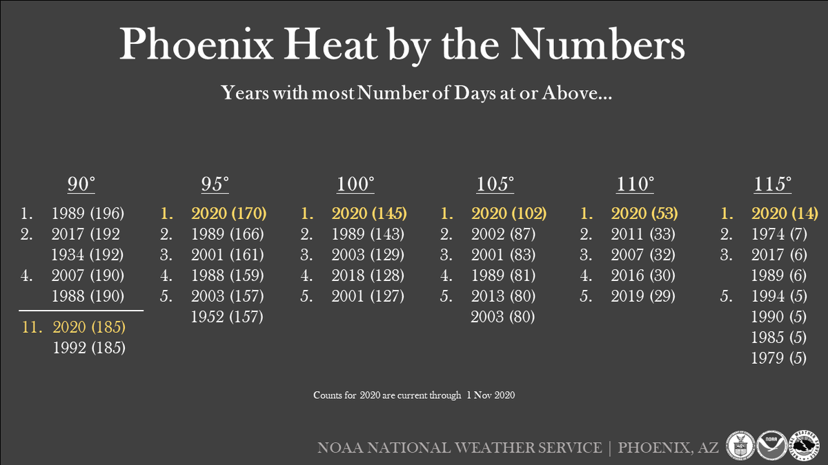 NWSPhoenix's tweet photo. Here's the updated graphic for number of days at or above certain temps. We're likely to add 5 more to the 90+ count by Friday and perhaps one or two days into the 95+ count if temps over perform a deg or two. #azwx https://t.co/CPNy1o3DQD