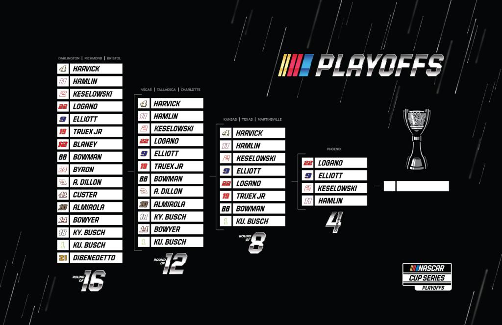 NASCAR's tweet photo. 16 ➡️ 12 ➡️ 8 ➡️ 4

The #NASCARPlayoffs head to @phoenixraceway to crown a champion. https://t.co/af6VbvM0ed