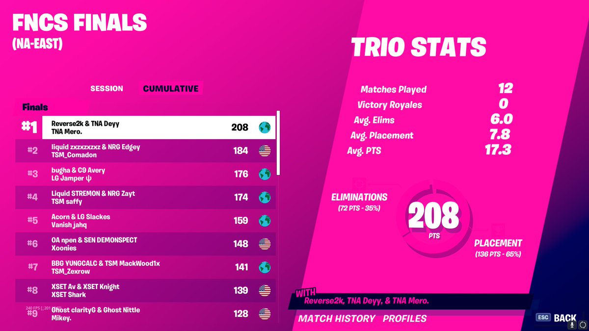 DeyyFN's tweet image. 1st Trio FNCS $66,000 @MeroFN @Reverse2k 🏆