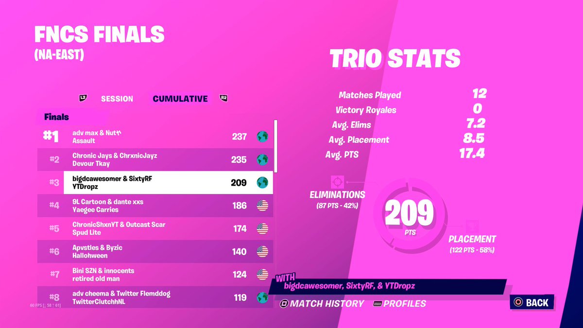 3rd place and had the most contested drop spot