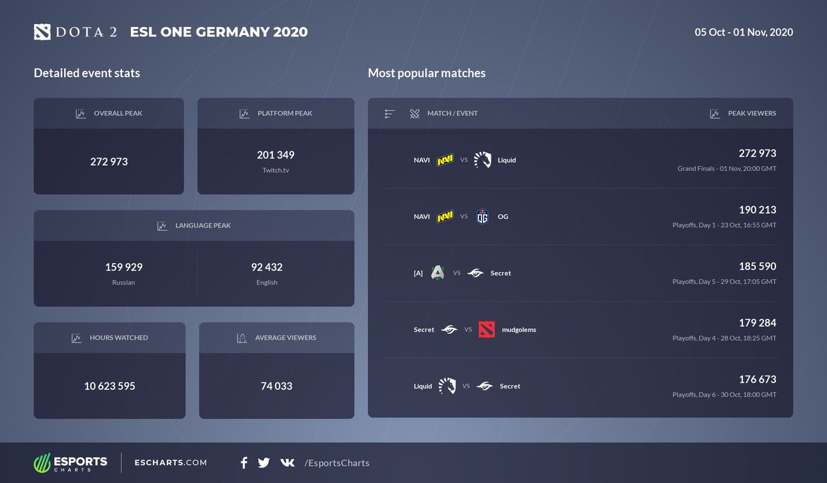EsportsEEU's tweet photo. Детальная статистика ESL One Germany 2020. @natusvincere vs @TeamLiquid самый популярный матч турнира. #ESLOneGermany @dota2mc_ru

Русский пик - 159 тысяч 
Английский пик - 92 тысячи 

Подробнее
https://t.co/tq71q108Ri https://t.co/1fGs3TmCc2