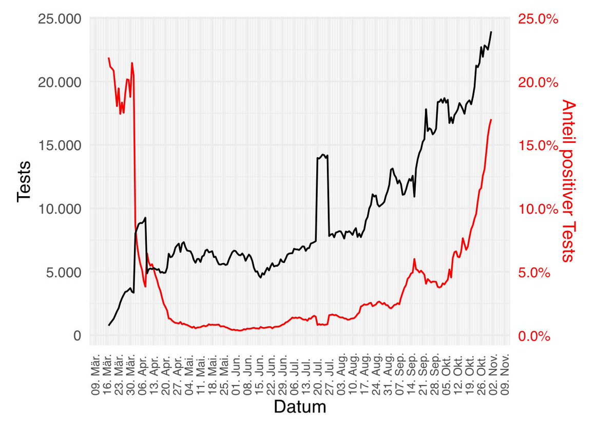 Die erhöhte Zahl positiver Tests ist wohl nicht auf die erhöhte Zahl von Tests zurückzuführen.
