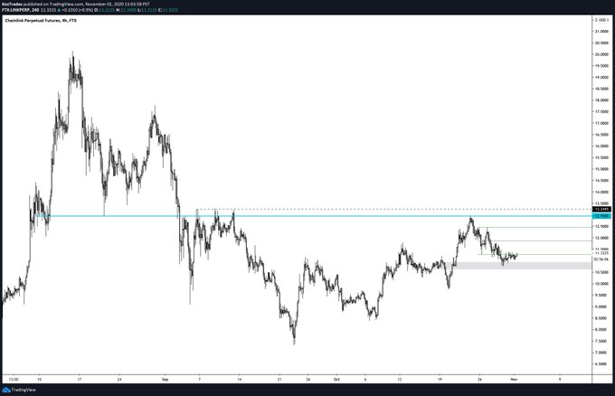 Analysts Think Chainlink (LINK) Is Primed to Rocket Toward $13