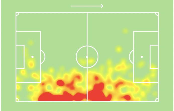 5. Héctor Bellerin (Safe) 5m 5.9% ownership  2 assists already this season in tough fixture run.  Arsenal have sorted out their defensive problems this season + favourable fixtures Likes to get forward and get a cross into the box . Arsenal’s inconsistency.