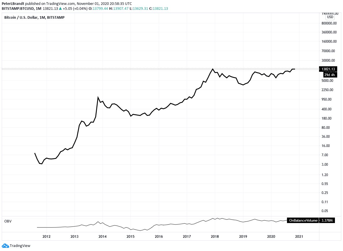 Bitcoin's closing price in Oct was within dollars of the highest monthly close EVER. $BTC
Why do monthly prices matter?
B/C month-end asset valuation is how institutional participants appraise their holdings &amp; investments.