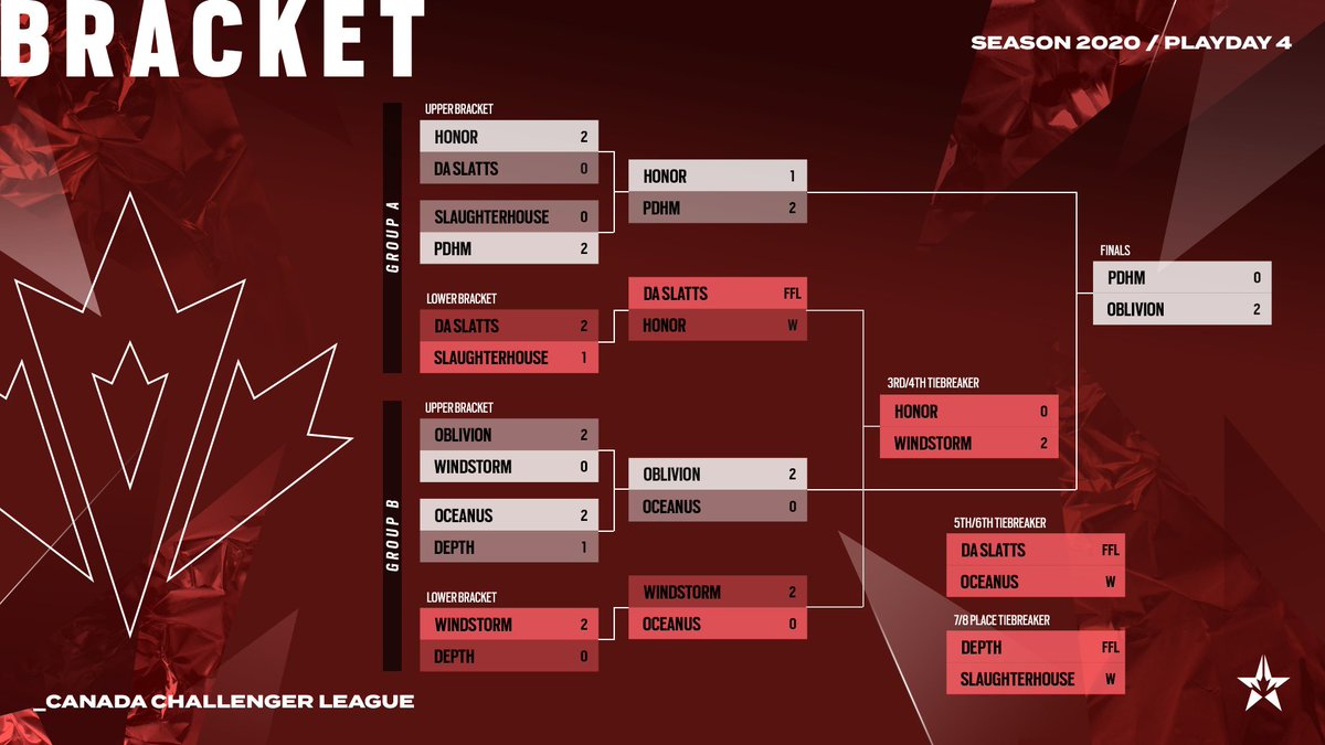 With <a href="/TeamOblivionCA/">Team Oblivion</a> taking home the 🇼 in the #R6NAL Canada Challenger League, here's how the rest of the bracket shook out! 🔽