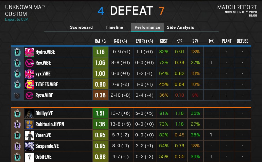 eSports_ViBE's tweet photo. Unfortunately we didn't manage to pull off the victory. HOWEVER, when there's a negative, there is ALWAYS a learning moment to take away from it therefore we will be working hard to come back next week and turn the score the right way round! #ViBENation https://t.co/wtpjbTWsJY