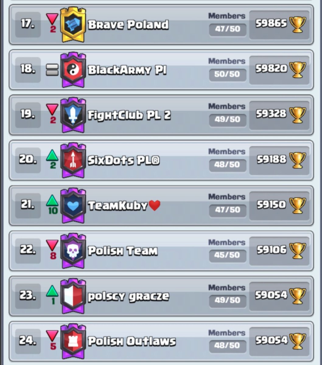 Sytuacja na 11 godzin przed końcem sezonu! Wytupuj kolejność top 15 klanów, które zakwalifikują się do Top16PL! Dla pierszej prawidłowej odpowiedzi 50 zł! Żeby wziąć udział w loterii musisz tylko podać ten post dalej, polubić  i obserwować @PlTop16 , <a href="/GrandZoneGaming/">GrandZoneGaming</a> <a href="/powp83/">🅿︎🅾︎🆆︎🅿︎ 🚀</a>