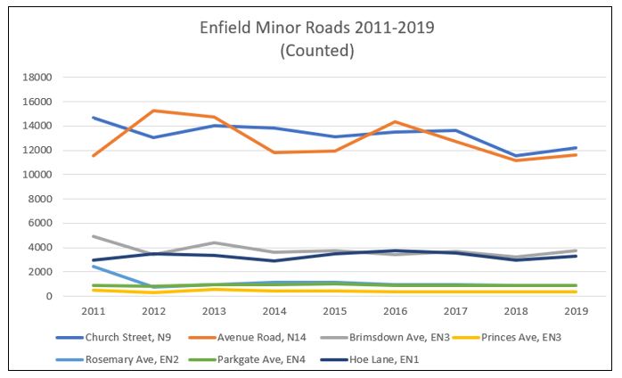 72% bears no relation at all to actual data for Enfield (or any other London Borough). This explains why not:  https://twitter.com/simonjcalvert/status/1322898406386388992?s=20There are count points on minor roads in Enfield for which there is actual data (ie not estimated) - it looks like this: /2.