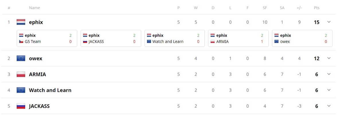 A comfortable 2-0 win vs seed2 OWEX for the lads. Sending us through to the winners bracket top of our group and unbeaten in all games. WP to OWEX