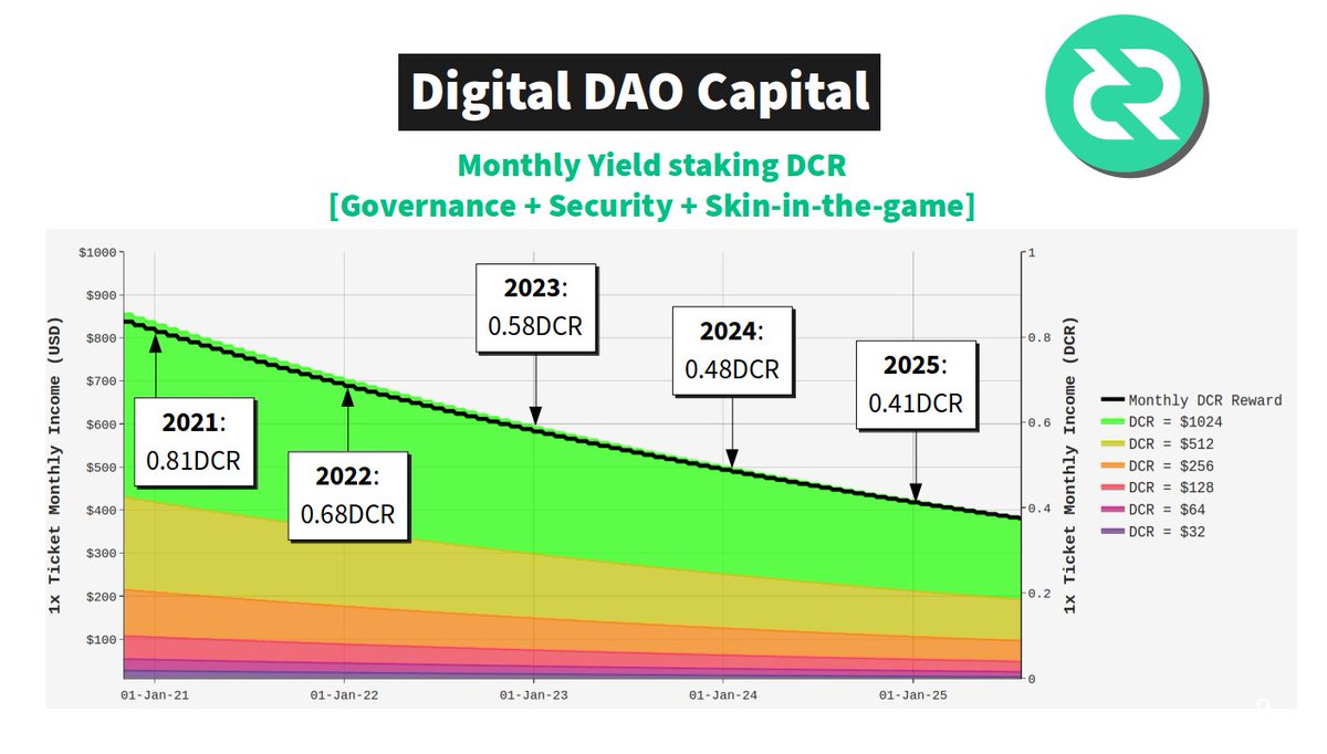 1/3For those with long term  #Decred vision, I ran the numbers on the future yield of being a Decred ticket holder.Only Assumption: Decred succeeds (I believe it will).1x ticket will yield X DCR per month (black, RHS).2021: 0.812022: 0.682023: 0.582024: 0.482025: 0.41