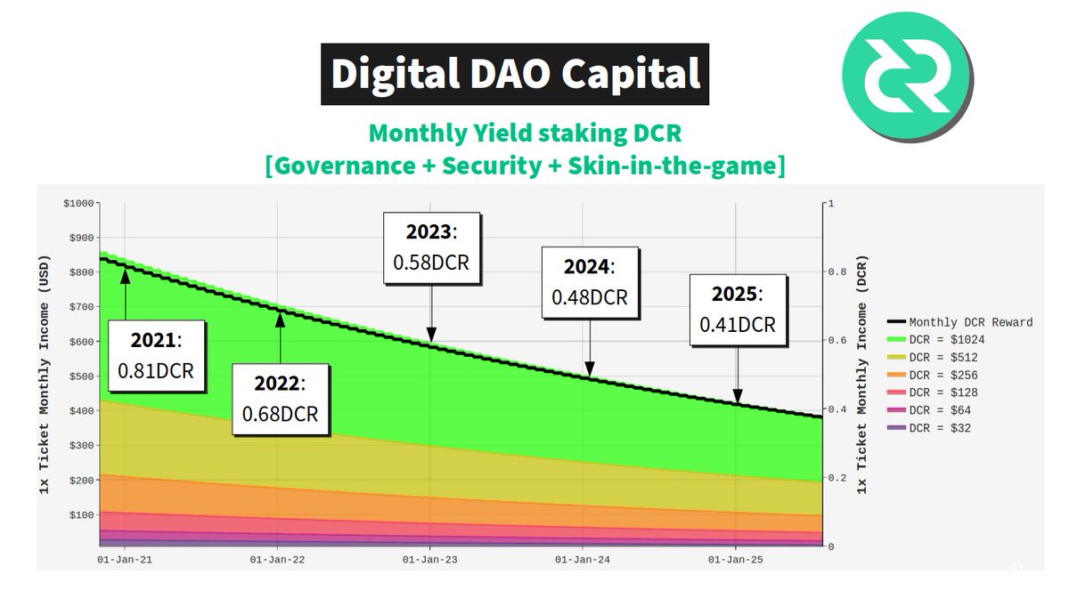 1/3For those with long term  #Decred vision, I ran the numbers on the future yield of being a Decred ticket holder.Only Assumption: Decred succeeds (I believe it will).1x ticket will yield X DCR per month (black, RHS).2021: 0.812022: 0.682023: 0.582024: 0.482025: 0.41